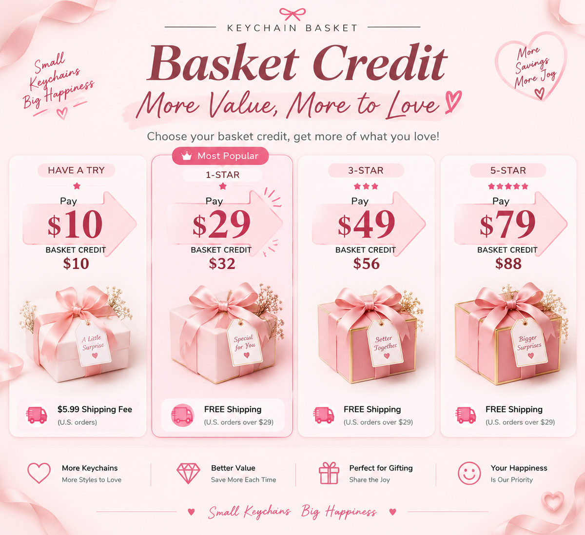 Keychain Basket Credit guide: Pay $10 get $10, pay $29 get $32, pay $49 get $56, pay $79 get $88. $10 tier has $5.99 shipping; other tiers ship free on U.S. orders over $29.